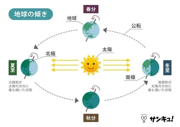 夏至とは？2024年はいつ？食べ物・冬至との関係・日照時間、海外の慣習まで解説 