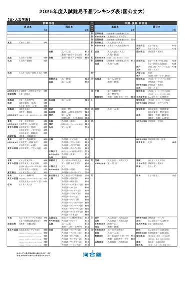 大学受験2025】河合塾、入試難易予想ランキング表5月版