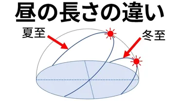 2025年】夏至と冬至の昼の長さの違い！日の出・日の入り時刻、日照時間、南中高度 一覧