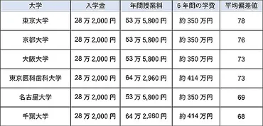 医学部の学費はいくらかかる? 受験費用の内訳とサービス制度4選 押さえで受験する複数大学の入学金だけでも数百万かかる?!