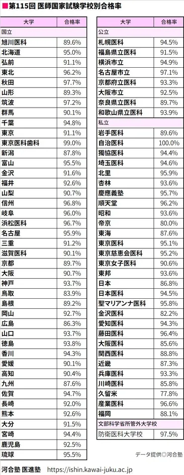 偏差値、学費、医師国家試験合格率などの最新データから読み取る「医学部のある大学」(後編)
