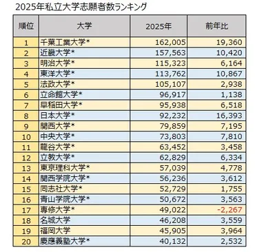 千葉工業大学(CIT) 入試はどう変わった？ 2025年度入試を徹底解説！2025年度入試、記録的な志願者数とその背景
