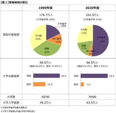 大学入試の現状 - MeLab