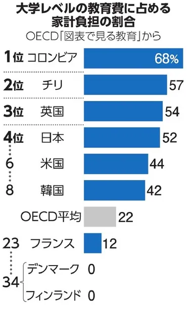 大学教育費、日本は5割超を家計負担 OECD報告「奨学金見直しを」:朝日新聞