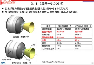 イプシロン」第段モーターの燃焼試験で爆発事故！今後の原因究明、ロケット打ち上げの道筋とともに解説│コカネット