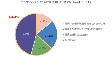 中小企業経営者と事業承継予定者のアンコンシャスバイアスに関する意識調査