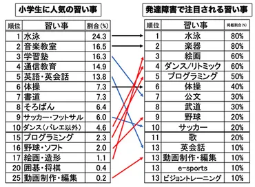発達障害の息子に最適な習い事は? 「数撃ちゃ当たる」で何でも試して、わかったこと