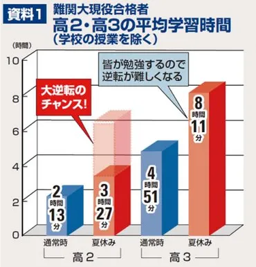 大学受験の勉強時間】早稲田慶應MARCH/国公立の1日の勉強時間は何時間?早慶の平均や目安