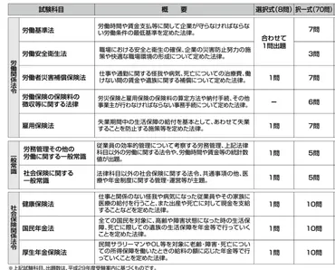 社労士試験の試験科目は10科目。科目別の難易度と攻略法。 
