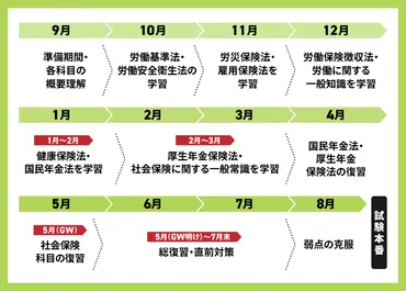 社労士試験を独学で合格する勉強方法とスケジュールを紹介 