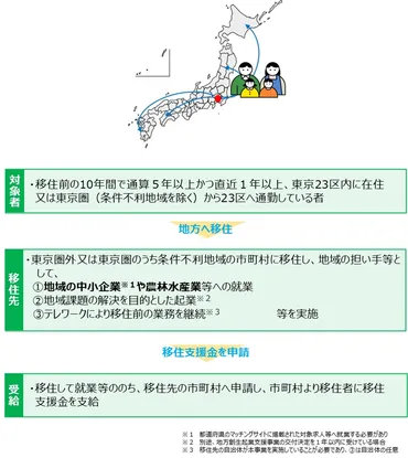 起業支援金・移住支援金