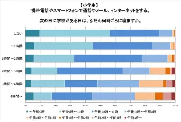 深夜スマホは子どもの心身に悪影響/データで読み解く、子どもとスマホ【第6回】
