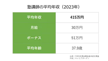 塾講師の年収・給料はいくら? 正社員・バイトの違いや平均月収についても解説