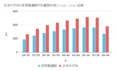 非常勤講師の平均年収・ボーナス事情