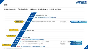 早稲田学習研究会(5869)の財務情報ならログミーFinance 【QAあり】早稲田学習研究会、売上高は前期比108%で堅調に推移 サービス力とブランド力の向上による成長強化を図る