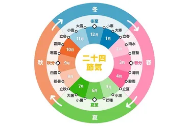 夏至(げし)ってどんな日? 2025年の夏至はいつ? 夏至の日に食べるものとは?