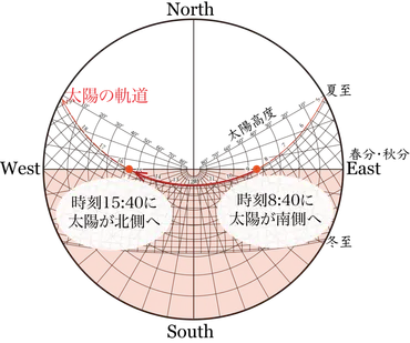 日照時間はどれくらい？日本の夏至と冬至、太陽の恵みを知る？日照時間を徹底解説！季節、地域、文化における多様な側面