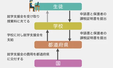 2024年】高等学校就学支援金(高校学費無償化)のしくみ│通信制高校ナビ