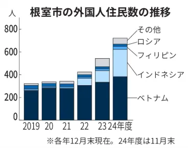 根室市内の外国人722人 7カ月連続で最多更新 住基台帳11月末:北海道新聞デジタル