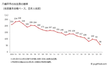 グラフで見る! 八幡平市(ハチマンタイシ 岩手県)の出生数推移(住民基本台帳ベース)【出所】総務省 国勢調査及び国立社会保障・人口問題研究所 将来推計 人口、総務省 住民基本台帳に基づく人口、人口動態及び世帯数