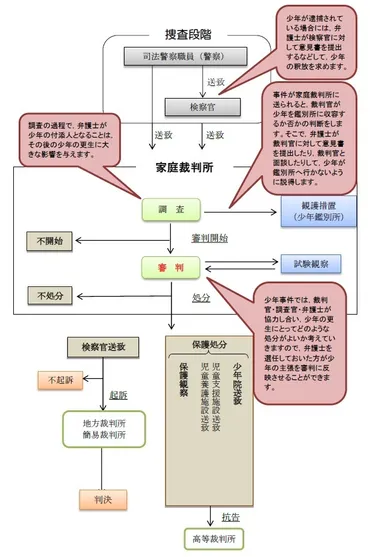 少年事件の流れ(逮捕された場合、在宅の場合)
