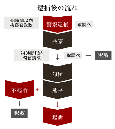 逮捕された時の流れを図で分かりやすく解説します
