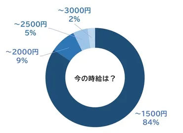 時給3000円?】塾講師バイトの時給ランキング!大学生はいくら稼げる?(バイトあれこれ)
