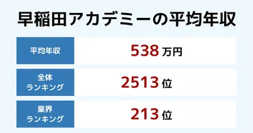 早稲田アカデミーの年収【2025年最新版】年別推移と業界内順位・従業員数・平均年齢・勤続年数も紹介