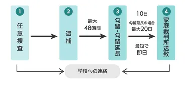 少年事件に強い弁護士に相談。少年事件の流れや費用について解説します