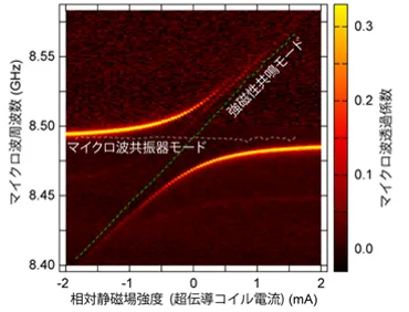 超伝導量子ビットと磁石の球のコヒーレントな結合に初めて成功 ―目に見える大きさでの量子力学的振る舞いを明らかに― 