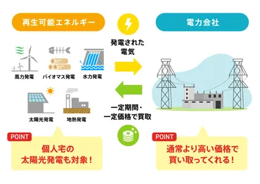 図解】FIT(固定価格買取制度)とは? 太陽光発電の売電の仕組みを解説