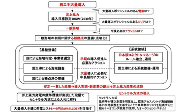 日本は2030年、洋上風力発電を10GWに」 日本風力発電協会が提言
