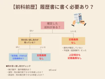 前科は就職に影響する？ 隠すリスクと開示のメリットを解説！ (就職、前科、逮捕)就職活動における前科・逮捕歴の影響と対策