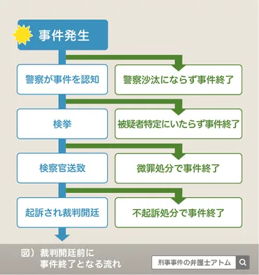 逮捕後、不起訴になれば前科はつかない