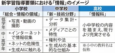 教育の森:学習指導要領が改定期 授業内容、時間の増減は?