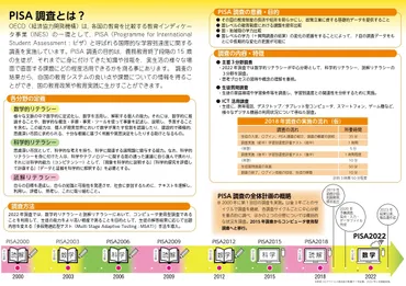 PISA2022の結果から見る日本の学力、これからの教育はどうなる？日本、PISA2022で高水準を維持！学力と課題を徹底分析