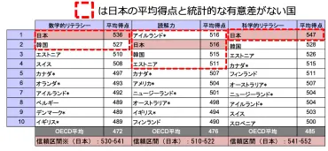 PISA2022 調査結果のポイント