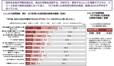PISA2022、ICT活用状況調査の結果を公開 教科の授業と探究型学習のICT活用頻度に課題