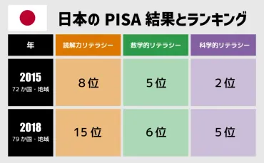 日本の国際的な学力は何位くらい?国際学習到達度テストPISAとは?