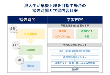 早慶合格への道：合格に必要な勉強時間と対策を徹底解説！(早慶、合格、勉強法？)早慶合格への道：勉強時間、科目対策、そして受験戦略