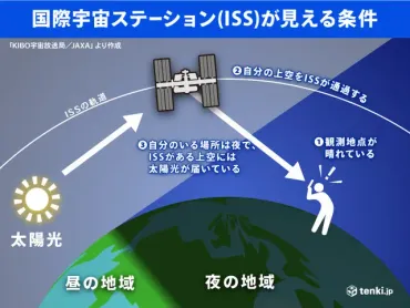 きぼう」日本実験棟とは 国際宇宙ステーション（ISS）を地上から見よう！(季節・暮らしの話題 2024年02月29日) 