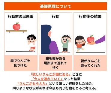 ABA（応用行動分析学）とは