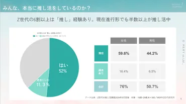 Z世代の6割以上が「推し」経験済み！推し活の意義は゛毎日を楽しくするもの゛【MERY調査】 