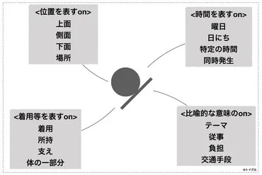 前置詞onの使い方！覚え方のポイントは「接触」のイメージを理解すること