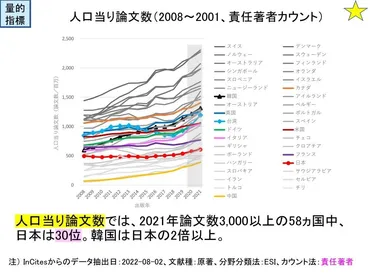 データで徹底分析「科学技術立国」日本の危機、論文の質「途上国並み」という現実 SIC戦略フォーラム