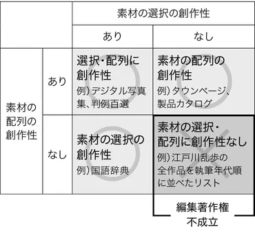 作者以外に認められる著作権「編集著作権」のこと 