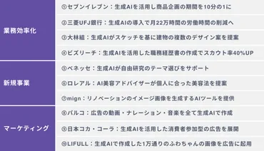 生成のビジネス活用事例選