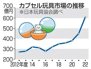 ガチャガチャビジネスで成功できる？始め方、収益性、そして未来への展望とは？ガチャガチャビジネス、副業や投資としても注目！