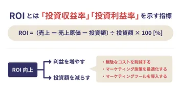 マーケティングにおけるROIとは？計算方法、広告における活用方法を解説 