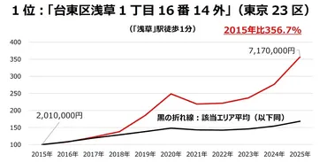 2025年公示地価から読み解く！首都圏地価上昇の背景と浅草エリアの動向は？2025年公示地価に見る首都圏の地価上昇と浅草エリアの躍進